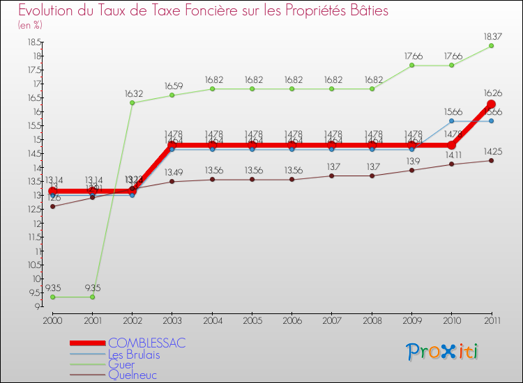 Evolution du taux de la taxe foncière sur le bati pour COMBLESSAC et les communes proches Comparaison des taux de taxe foncière sur le bati pour COMBLESSAC et les communes voisines