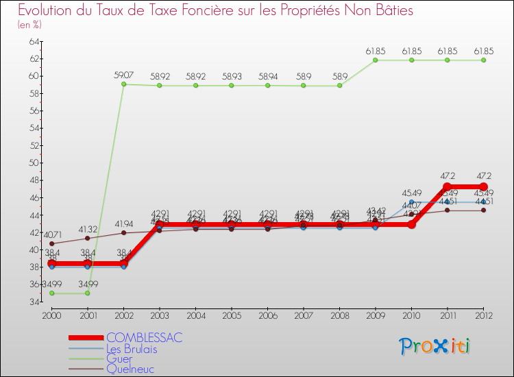 Evolution du taux de la taxe foncière sur les immeubles et terrains non batis pour COMBLESSAC et les communes proches de 2000 à 2012 Comparaison des taux de la taxe foncière sur les immeubles et terrains non batis pour COMBLESSAC et les communes voisines de 2000 à 2012