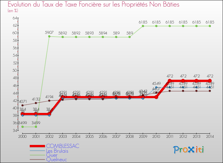 Evolution du taux de la taxe foncière sur les immeubles et terrains non batis pour COMBLESSAC et les communes proches de 2000 à 2014 Comparaison des taux de la taxe foncière sur les immeubles et terrains non batis pour COMBLESSAC et les communes voisines de 2000 à 2014