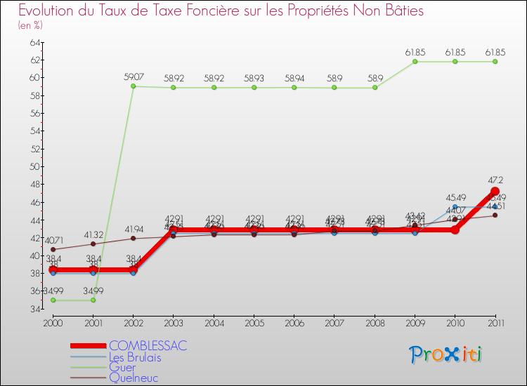 Evolution du taux de la taxe foncière sur les immeubles et terrains non batis pour COMBLESSAC et les communes proches Comparaison des taux de la taxe foncière sur les immeubles et terrains non batis pour COMBLESSAC et les communes voisines