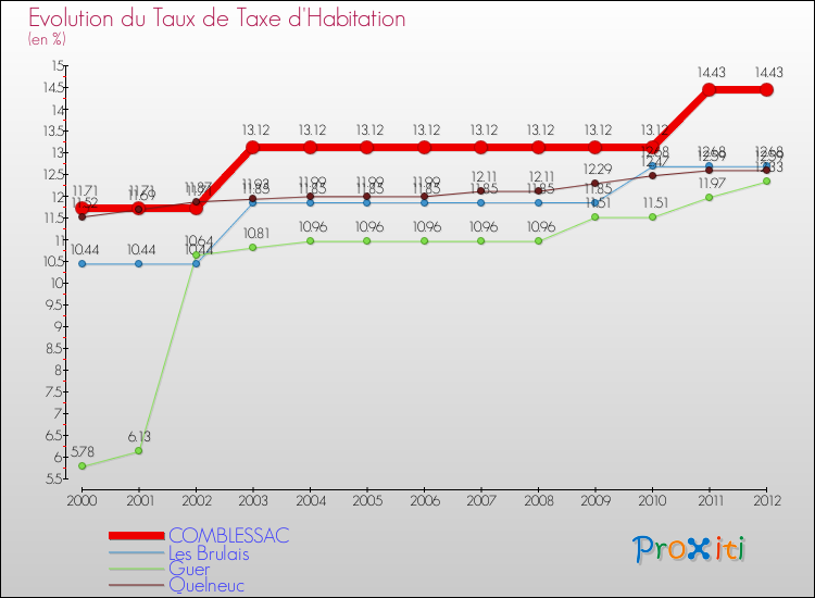 Evolution du taux de la taxe d'habitation pour COMBLESSAC et les communes proches Comparaison des taux de la taxe d'habitation pour COMBLESSAC et les communes voisines
