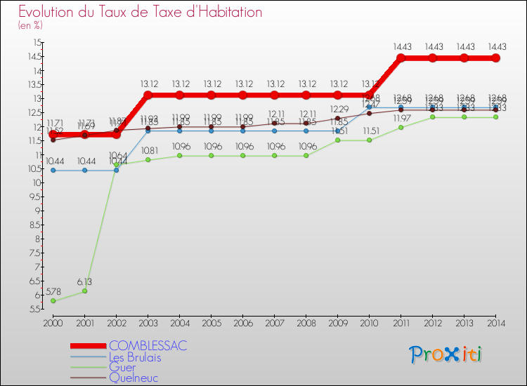 Evolution du taux de la taxe d'habitation pour COMBLESSAC et les communes proches de 2000 à 2014 Comparaison des taux de la taxe d'habitation pour COMBLESSAC et les communes voisines de 2000 à 2014