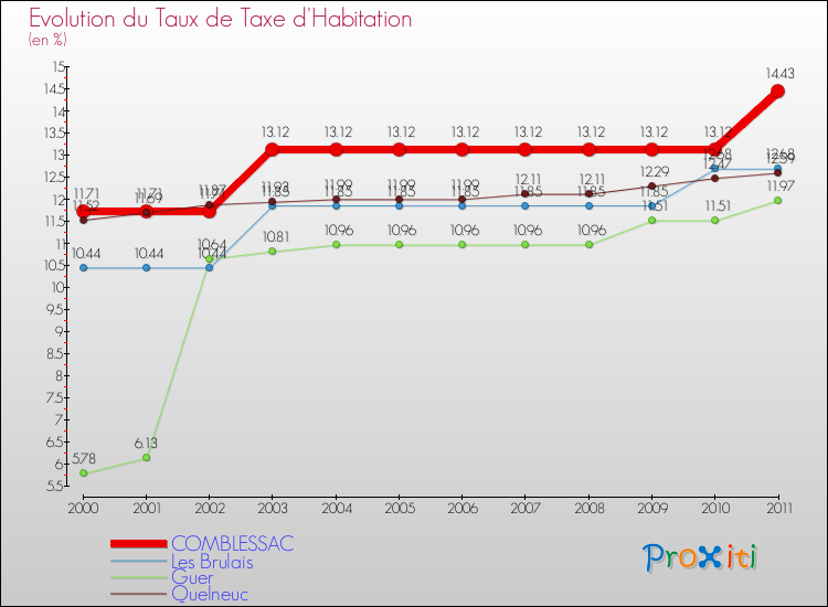 Evolution du taux de la taxe d'habitation pour COMBLESSAC et les communes proches Comparaison des taux de la taxe d'habitation pour COMBLESSAC et les communes voisines