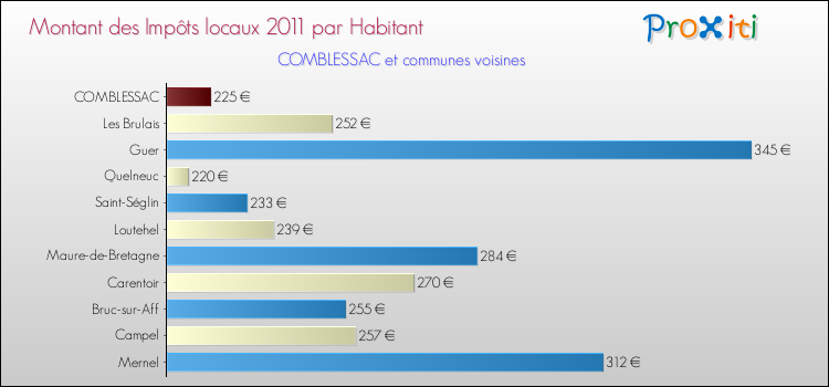 Montant des impôts locaux par Habitant pour COMBLESSAC et les communes proches Comparaison des impôts locaux par habitant pour COMBLESSAC et les communes voisines
