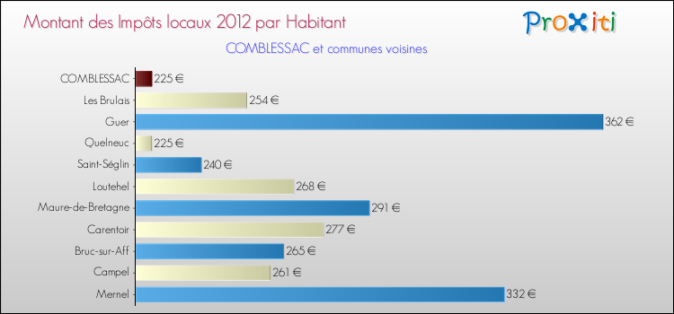 Montant des impôts locaux par Habitant pour COMBLESSAC et les communes proches Comparaison des impôts locaux par habitant pour COMBLESSAC et les communes voisines