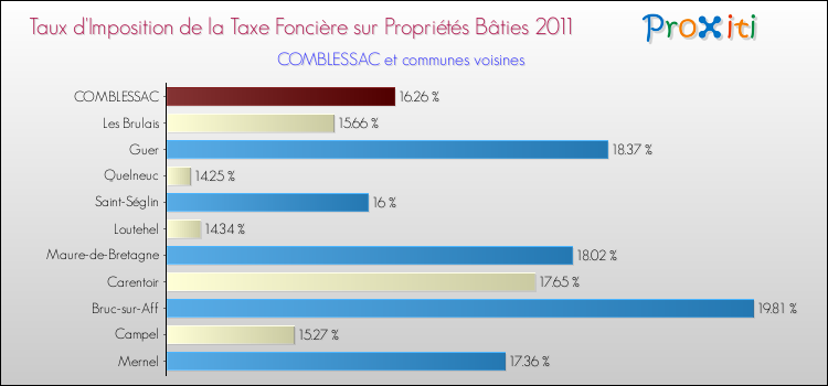 Taux d'imposition de la taxe foncière sur le bati 2011 pour COMBLESSAC et les communes proches Comparaison des taux d'imposition de la taxe foncière sur le bati 2011 pour COMBLESSAC et les communes voisines