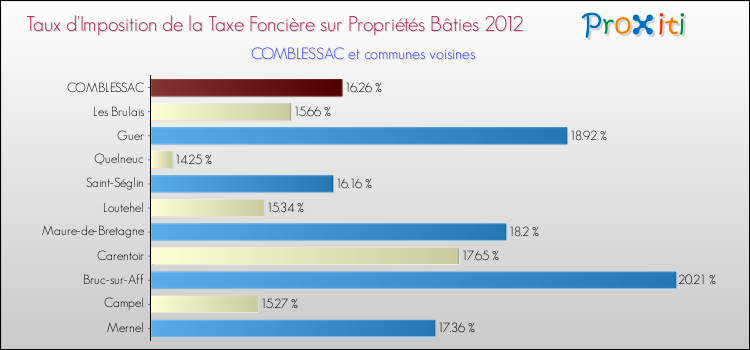 Taux d'imposition de la taxe foncière sur le bati 2012 pour COMBLESSAC et les communes proches Comparaison des taux d'imposition de la taxe foncière sur le bati 2012 pour COMBLESSAC et les communes voisines