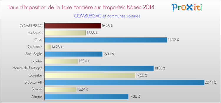 Taux d'imposition de la taxe foncière sur le bati 2014 pour COMBLESSAC et les communes proches Comparaison des taux d'imposition de la taxe foncière sur le bati 2014 pour COMBLESSAC et les communes voisines
