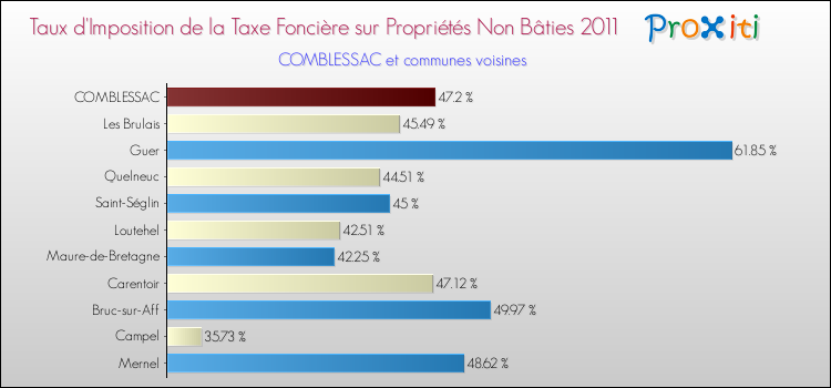 Taux d'imposition de la taxe foncière sur les immeubles et terrains non batis 2011 pour COMBLESSAC et les communes proches Comparaison des taux d'imposition de la taxe foncière sur les immeubles et terrains non batis 2011 pour COMBLESSAC et les communes voisines