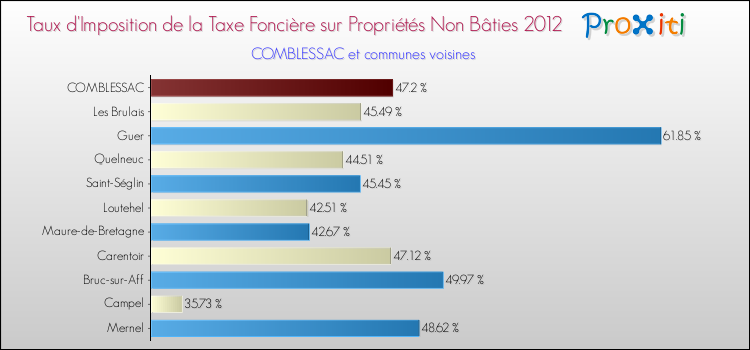 Taux d'imposition de la taxe foncière sur les immeubles et terrains non batis 2012 pour COMBLESSAC et les communes proches Comparaison des taux d'imposition de la taxe foncière sur les immeubles et terrains non batis 2012 pour COMBLESSAC et les communes voisines