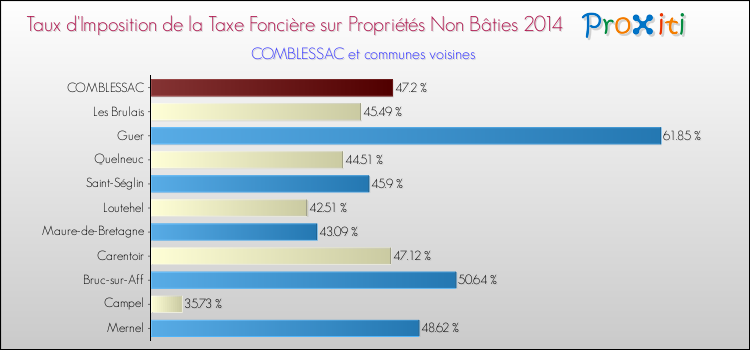 Taux d'imposition de la taxe foncière sur les immeubles et terrains non batis 2014 pour COMBLESSAC et les communes proches Comparaison des taux d'imposition de la taxe foncière sur les immeubles et terrains non batis 2014 pour COMBLESSAC et les communes voisines