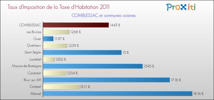 Taux d'imposition de la taxe d'habitation 2011 pour COMBLESSAC et les communes proches Comparaison des taux d'imposition de la taxe d'habitation 2011 pour COMBLESSAC et les communes voisines
