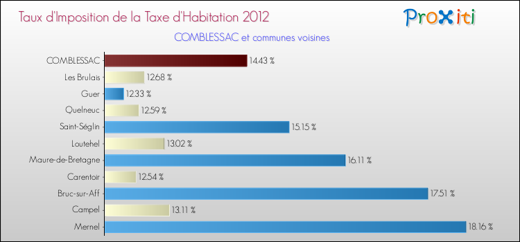 Taux d'imposition de la taxe d'habitation 2012 pour COMBLESSAC et les communes proches Comparaison des taux d'imposition de la taxe d'habitation 2012 pour COMBLESSAC et les communes voisines