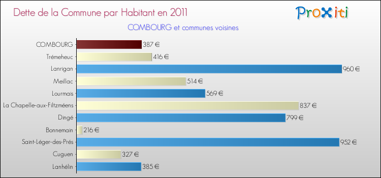 Dette par habitant de la commune en 2011 pour COMBOURG et les communes proches Comparaison de la dette par habitant de la commune en 2011 pour COMBOURG et les communes voisines
