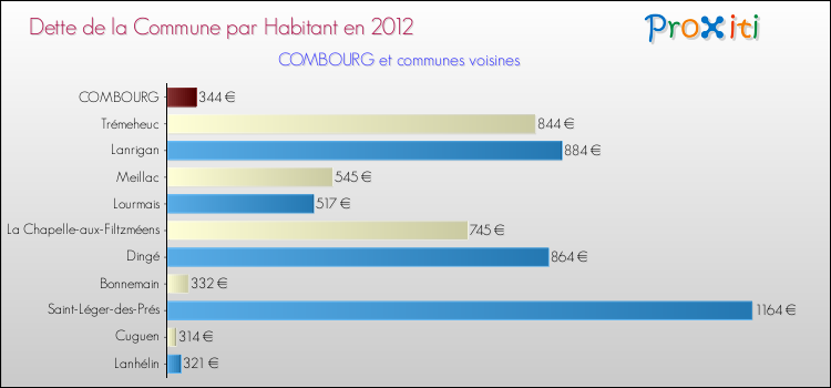 Dette par habitant de la commune en 2012 pour COMBOURG et les communes proches Comparaison de la dette par habitant de la commune en 2012 pour COMBOURG et les communes voisines