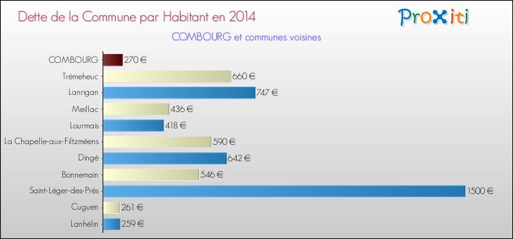 Dette par habitant de la commune en 2014 pour COMBOURG et les communes proches Comparaison de la dette par habitant de la commune en 2014 pour COMBOURG et les communes voisines