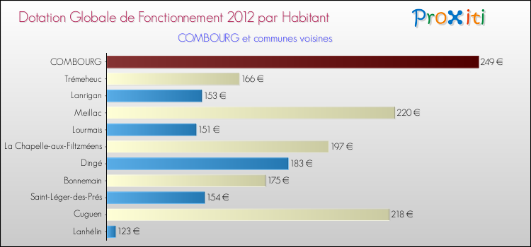 Montant des dotations globales de fonctionnement DGF par Habitant pour COMBOURG et les communes proches Comparaison des des dotations globales de fonctionnement DGF par habitant pour COMBOURG et les communes voisines