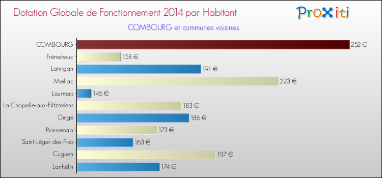 Montant des dotations globales de fonctionnement DGF par Habitant pour COMBOURG et les communes proches en 2014. Comparaison des des dotations globales de fonctionnement DGF par habitant pour COMBOURG et les communes voisines en 2014.