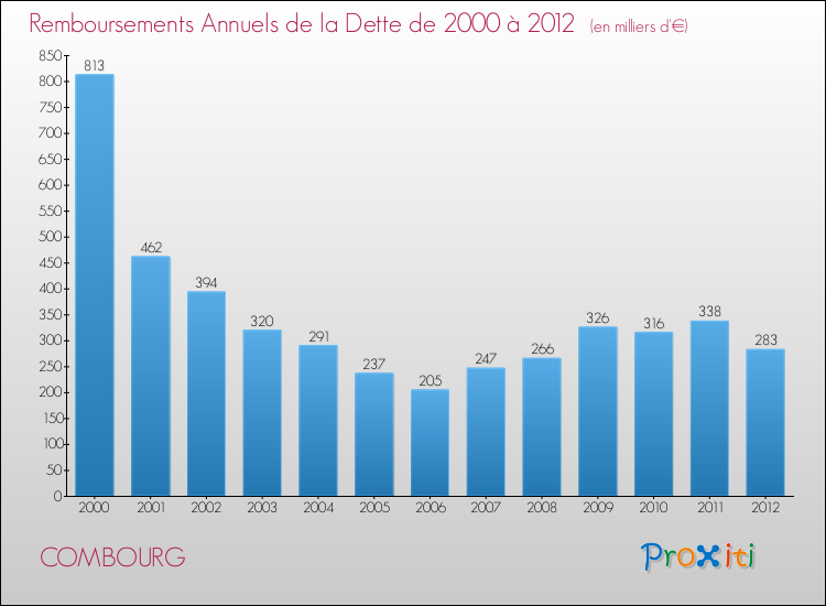 Evolution de l'annuité de la dette pour la commune de COMBOURG de 2000 à 2012 Annuités de la dette pour COMBOURG de 2000 à 2012