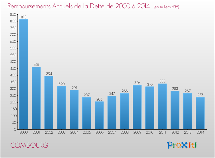 Evolution de l'annuité de la dette pour la commune de COMBOURG de 2000 à 2014 Annuités de la dette pour COMBOURG de 2000 à 2014