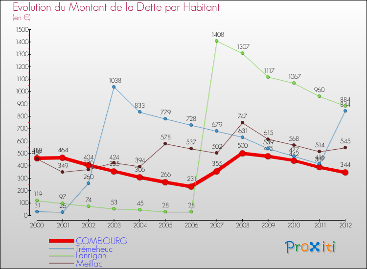 Evolution de la dette par habitant pour la commune de COMBOURG et les communes proches de 2000 à 2012 Comparaison de la dette par habitant pour COMBOURG et les communes voisines de 2000 à 2012