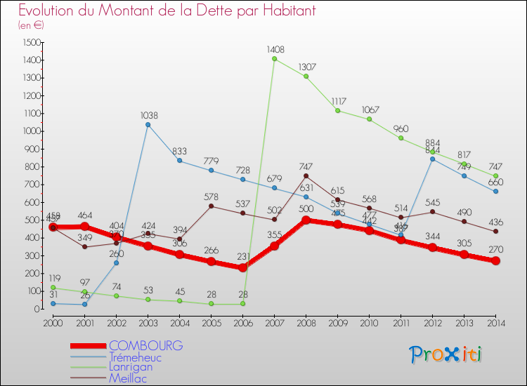 Evolution de la dette par habitant pour la commune de COMBOURG et les communes proches de 2000 à 2014 Comparaison de la dette par habitant pour COMBOURG et les communes voisines de 2000 à 2014