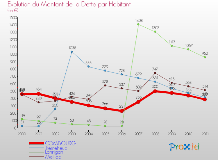 Evolution de la dette par habitant pour la commune de COMBOURG et les communes proches Comparaison de la dette par habitant pour COMBOURG et les communes voisines