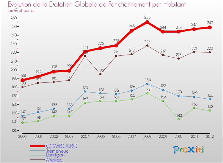 Evolution et montant de la dotation globale de fonctionnement par Habitant pour COMBOURG et les communes proches Comparaison des dotations globales de fonctionnement par habitant pour COMBOURG et les communes voisines
