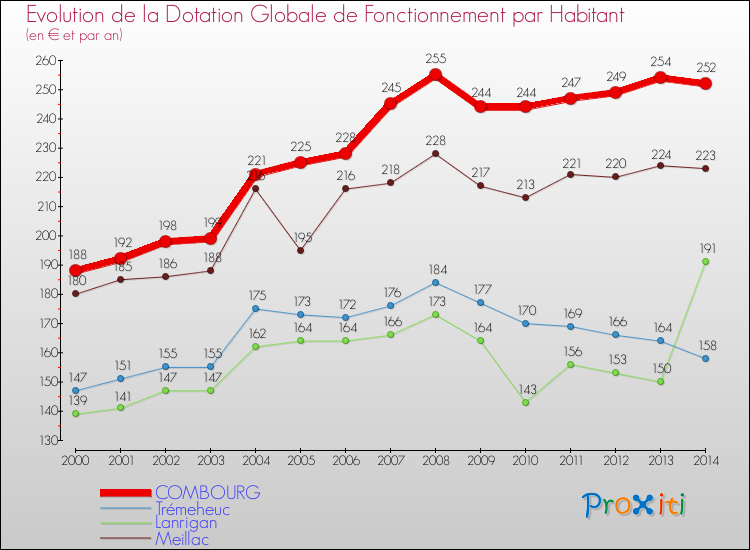 Evolution et montant de la dotation globale de fonctionnement par Habitant pour COMBOURG et les communes proches de 2000 à 2014. Comparaison des dotations globales de fonctionnement par habitant pour COMBOURG et les communes voisines de 2000 à 2014.