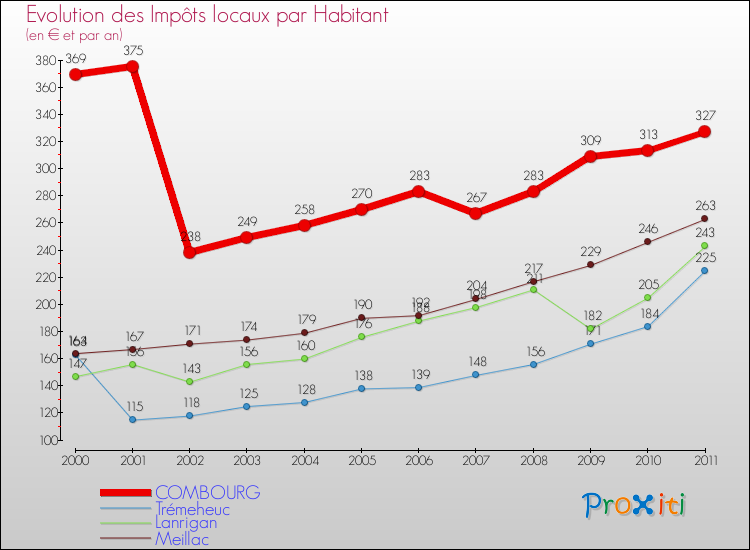 Evolution et montant des impôts locaux par Habitant pour COMBOURG et les communes proches Comparaison des impôts locaux par habitant pour COMBOURG et les communes voisines