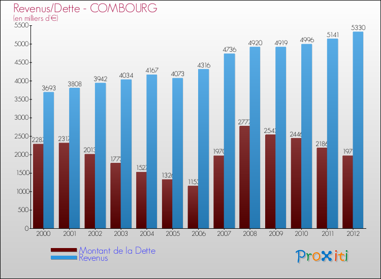 Evolution comparée de la dette et des revenus pour la commune de COMBOURG de 2000 à 2012 Comparaison de la dette et des revenus pour COMBOURG de 2000 à 2012