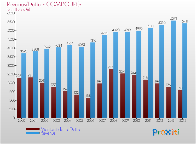 Evolution comparée de la dette et des revenus pour la commune de COMBOURG de 2000 à 2014 Comparaison de la dette et des revenus pour COMBOURG de 2000 à 2014