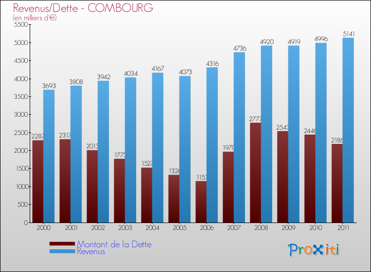 Evolution comparée de la dette et des revenus pour la commune de COMBOURG de 2000 à 2011 Comparaison de la dette et des revenus pour COMBOURG de 2000 à 2011