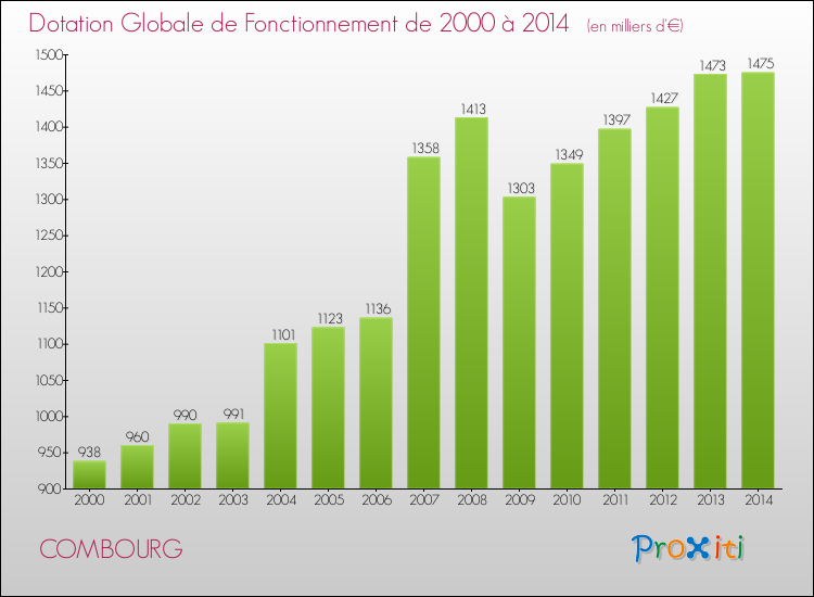 Evolution du montant de la Dotation Globale de Fonctionnement pour la commune de COMBOURG de 2000 à 2014 Evolution du montant de la Dotation Globale de Fonctionnement pour COMBOURG de 2000 à 2014