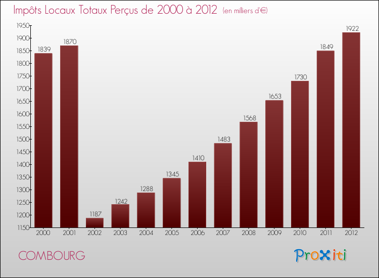 Evolution des Impôts Locaux pour la commune de COMBOURG de 2000 à 2012 Evolution des Impôts Locaux pour COMBOURG de 2000 à 2012