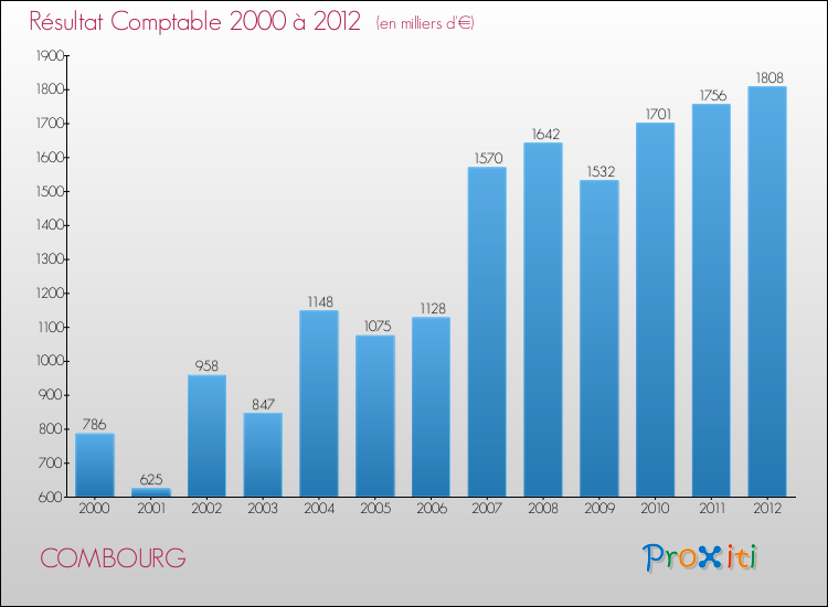 Evolution du résultat comptable pour la commune de COMBOURG de 2000 à 2012 Evolution du résultat comptable pour COMBOURG de 2000 à 2012