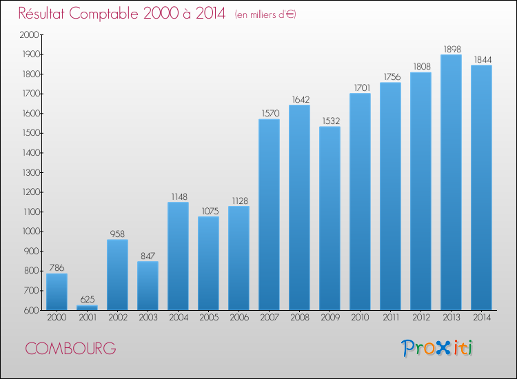 Evolution du résultat comptable pour la commune de COMBOURG de 2000 à 2014 Evolution du résultat comptable pour COMBOURG de 2000 à 2014
