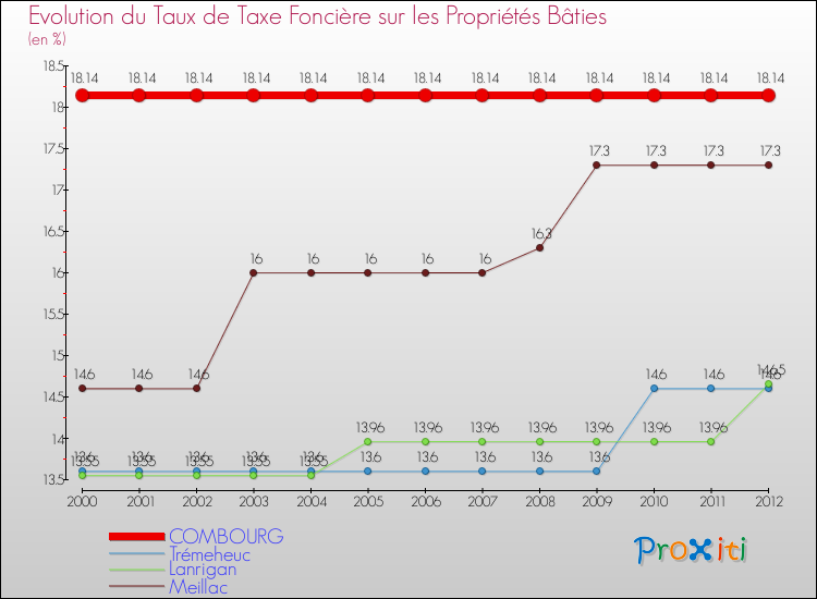 Evolution du taux de la taxe foncière sur le bati pour COMBOURG et les communes proches de 2000 à 2012 Comparaison des taux de taxe foncière sur le bati pour COMBOURG et les communes voisines de 2000 à 2012