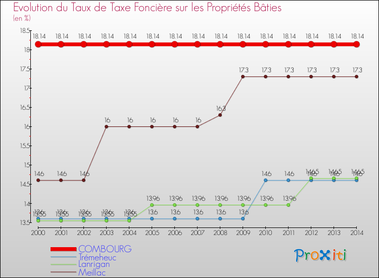 Evolution du taux de la taxe foncière sur le bati pour COMBOURG et les communes proches de 2000 à 2014 Comparaison des taux de taxe foncière sur le bati pour COMBOURG et les communes voisines de 2000 à 2014
