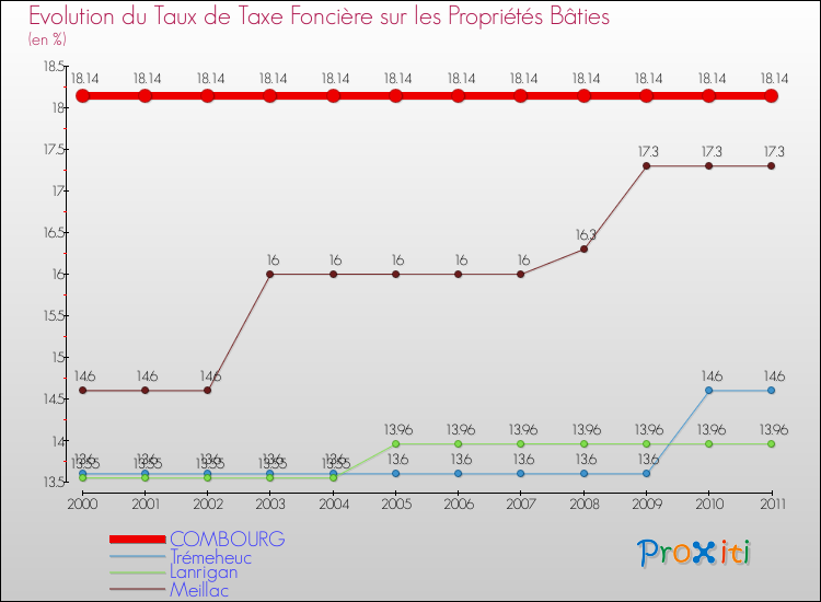 Evolution du taux de la taxe foncière sur le bati pour COMBOURG et les communes proches Comparaison des taux de taxe foncière sur le bati pour COMBOURG et les communes voisines