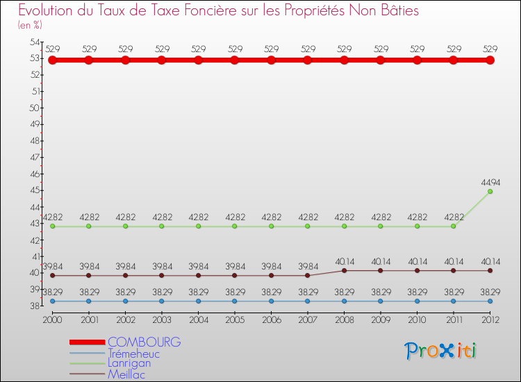 Evolution du taux de la taxe foncière sur les immeubles et terrains non batis pour COMBOURG et les communes proches de 2000 à 2012 Comparaison des taux de la taxe foncière sur les immeubles et terrains non batis pour COMBOURG et les communes voisines de 2000 à 2012