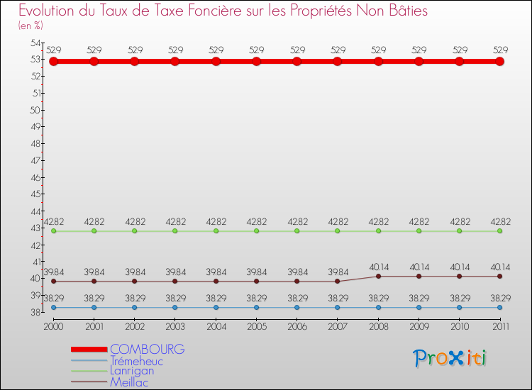 Evolution du taux de la taxe foncière sur les immeubles et terrains non batis pour COMBOURG et les communes proches Comparaison des taux de la taxe foncière sur les immeubles et terrains non batis pour COMBOURG et les communes voisines