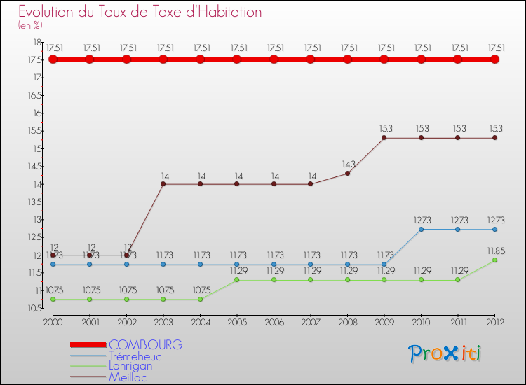 Evolution du taux de la taxe d'habitation pour COMBOURG et les communes proches Comparaison des taux de la taxe d'habitation pour COMBOURG et les communes voisines