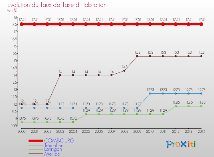 Evolution du taux de la taxe d'habitation pour COMBOURG et les communes proches de 2000 à 2014 Comparaison des taux de la taxe d'habitation pour COMBOURG et les communes voisines de 2000 à 2014