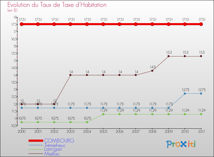 Evolution du taux de la taxe d'habitation pour COMBOURG et les communes proches Comparaison des taux de la taxe d'habitation pour COMBOURG et les communes voisines