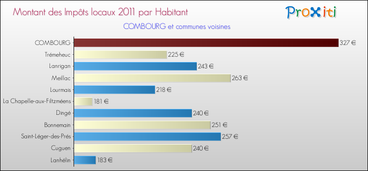 Montant des impôts locaux par Habitant pour COMBOURG et les communes proches Comparaison des impôts locaux par habitant pour COMBOURG et les communes voisines