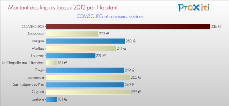 Montant des impôts locaux par Habitant pour COMBOURG et les communes proches Comparaison des impôts locaux par habitant pour COMBOURG et les communes voisines