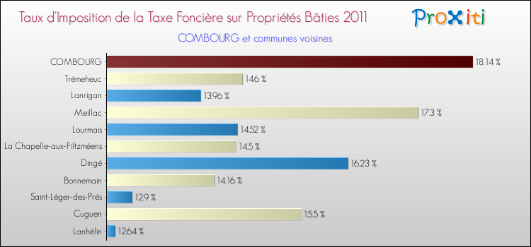 Taux d'imposition de la taxe foncière sur le bati 2011 pour COMBOURG et les communes proches Comparaison des taux d'imposition de la taxe foncière sur le bati 2011 pour COMBOURG et les communes voisines
