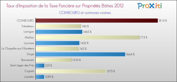 Taux d'imposition de la taxe foncière sur le bati 2012 pour COMBOURG et les communes proches Comparaison des taux d'imposition de la taxe foncière sur le bati 2012 pour COMBOURG et les communes voisines