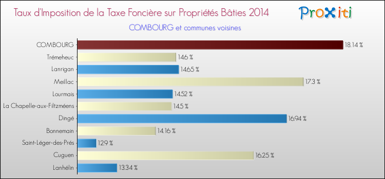Taux d'imposition de la taxe foncière sur le bati 2014 pour COMBOURG et les communes proches Comparaison des taux d'imposition de la taxe foncière sur le bati 2014 pour COMBOURG et les communes voisines